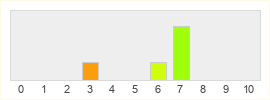 Répartition des notes de Starborne