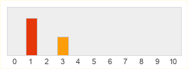 Répartition des notes de Icarus Mobile