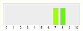 Répartition des notes de Darksiders