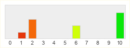 Répartition des notes de Naughty America