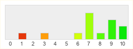 Répartition des notes de Red Dead Redemption 2