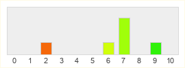 Répartition des notes de Yakuza Kiwami