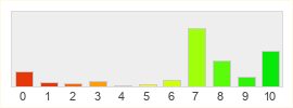 Répartition des notes de Ashes of Creation