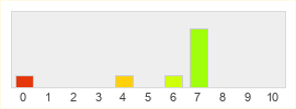 Répartition des notes de Enlisted