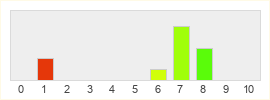 Répartition des notes de GreedFall