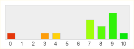 Répartition des notes de Stellaris