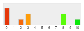 Répartition des notes de Crusaders of Light