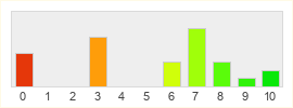 Répartition des notes de Fractured Online