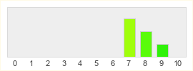 Répartition des notes de Cuphead