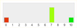 Répartition des notes de Shadow of The Colossus