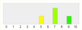 Répartition des notes de Vanquish