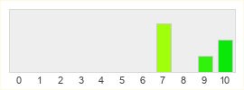 Répartition des notes de The Elder Scrolls IV