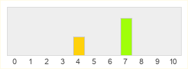 Répartition des notes de Kingdoms and Castles