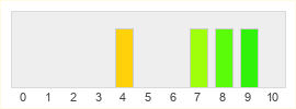 Répartition des notes de Yakuza Kiwami 2