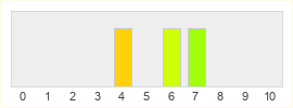 Répartition des notes de Game of Thrones Conquest