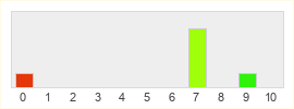 Répartition des notes de Crusader Kings 2