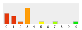 Répartition des notes de Lineage 2M