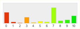 Répartition des notes de Throne and Liberty