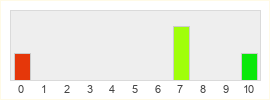 Répartition des notes de Cat Quest