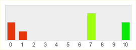 Répartition des notes de World War Z