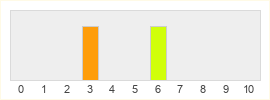 Répartition des notes de Strikers Edge