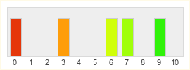 Répartition des notes de Shadowverse