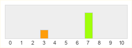 Répartition des notes de Burly Men at Sea