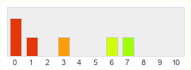 Répartition des notes de RAGE 2