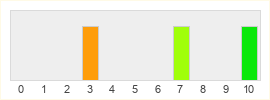 Répartition des notes de Wolfenstein Youngblood