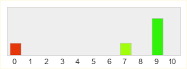 Répartition des notes de Hyrule Warriors