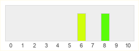 Répartition des notes de True Fantasy Live Online