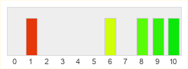 Répartition des notes de Boundless