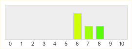 Répartition des notes de Wreckfest