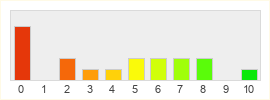 Répartition des notes de Alganon