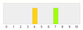 Répartition des notes de God Wars