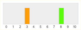 Répartition des notes de V-Rally 4