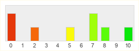 Répartition des notes de Bang! Howdy