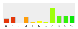 Répartition des notes de Riders of Icarus