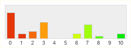 Répartition des notes de Project V4