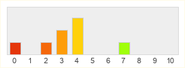 Répartition des notes de Aion 2