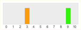 Répartition des notes de Steel Rats