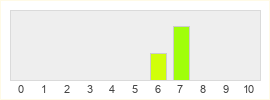 Répartition des notes de Ticket to Ride