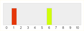 Répartition des notes de Youtubers Life