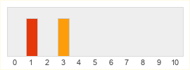 Répartition des notes de Project BB