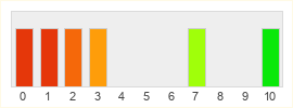 Répartition des notes de Bit Heroes