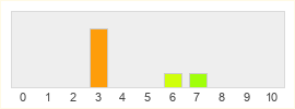 Répartition des notes de Fear the Night