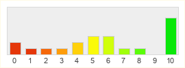 Répartition des notes de Hero Online