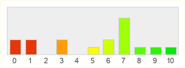 Répartition des notes de Last Oasis