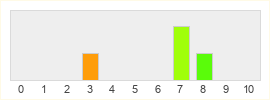 Répartition des notes de Carcassonne