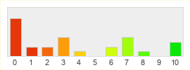 Répartition des notes de Summoners War Chronicles